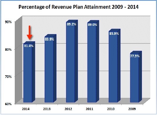 Percentage of Revenue Plan Attainment