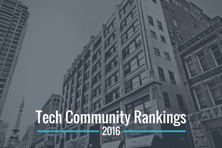 Tech jobs grew nearly 30 percent in Indianapolis from 2013 to 2015, ranking the city fifth in CBRE's annual "Tech Thirty Report." 