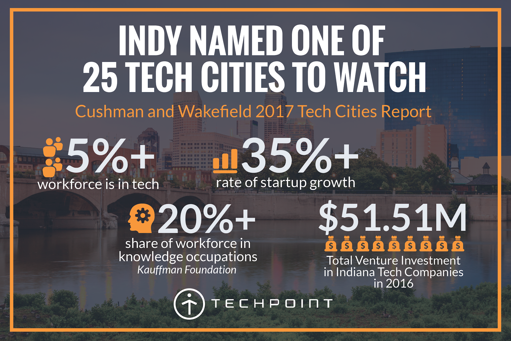 Indy Named One of 25 Tech Cities to Watch
