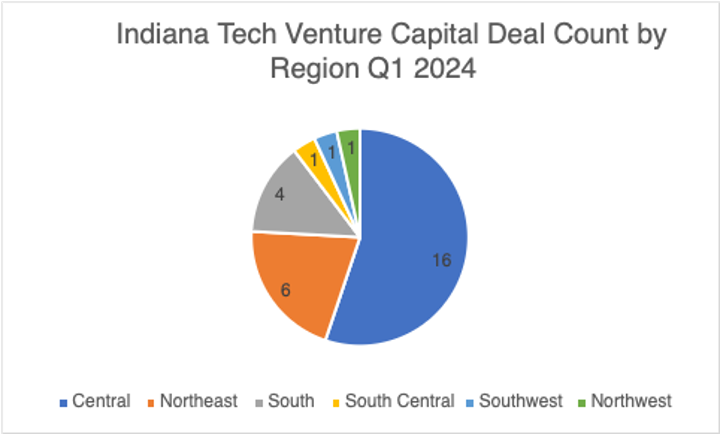 Indiana Tech Venture Capital Deal Count by Region Q1 2024