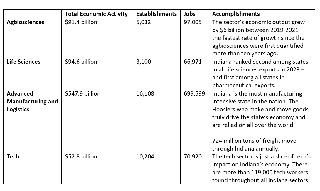 indiana sectors