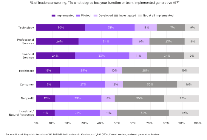 Horizontal bar chart showing the percentage of leaders across industries reporting their level of generative AI implementation. Technology leads with 30% implemented and 31% piloted, followed by professional services (26% implemented), financial services (24%), healthcare (15%), consumer (15%), nonprofit (12%), and industrial/natural resources (11%). Across sectors, roughly 10–30% of organizations have only investigated AI or have not implemented it at all. Data source: Russell Reynolds Associates, H1 2025 Global Leadership Monitor.