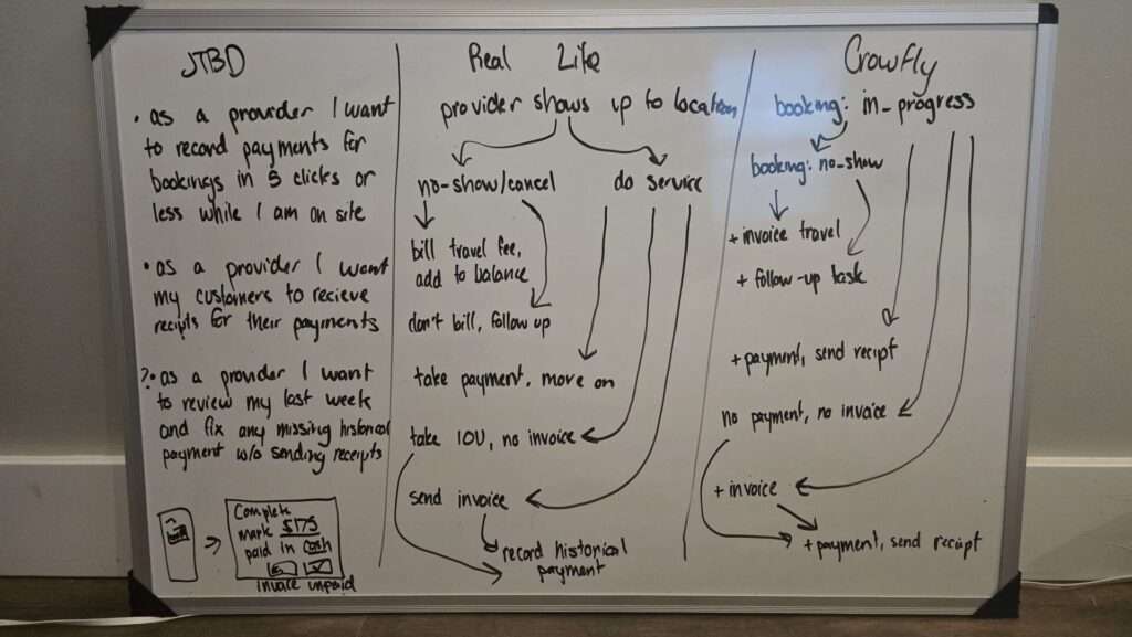 Whiteboard covered with handwritten notes, arrows and process flows mapping provider scenarios, real-life outcomes and Crowfly workflows.